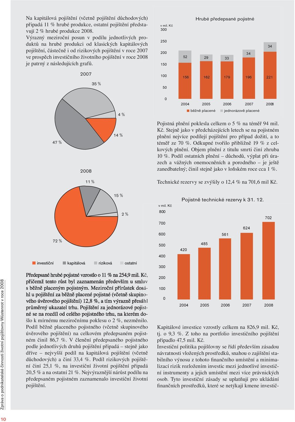 pojištění v roce 2008 je patrný z následujících grafů. v mil.