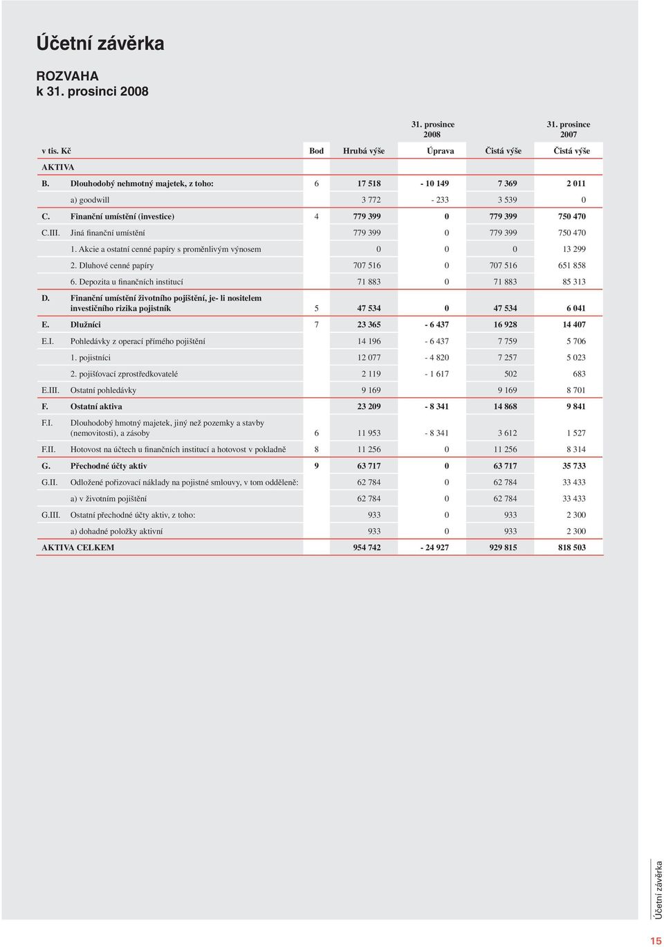 Jiná finanční umístění 779 399 0 779 399 750 470 1. Akcie a ostatní cenné papíry s proměnlivým výnosem 0 0 0 13 299 2. Dluhové cenné papíry 707 516 0 707 516 651 858 6.