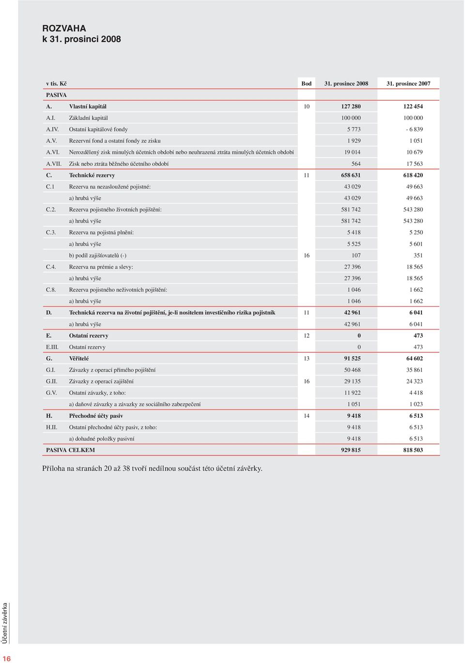 Zisk nebo ztráta běžného účetního období 564 17 563 C. Technické rezervy 11 658 631 618 420 C.1 Rezerva na nezasloužené pojistné: 43 029 49 663 a) hrubá výše 43 029 49 663 C.2. Rezerva pojistného životních pojištění: 581 742 543 280 a) hrubá výše 581 742 543 280 C.