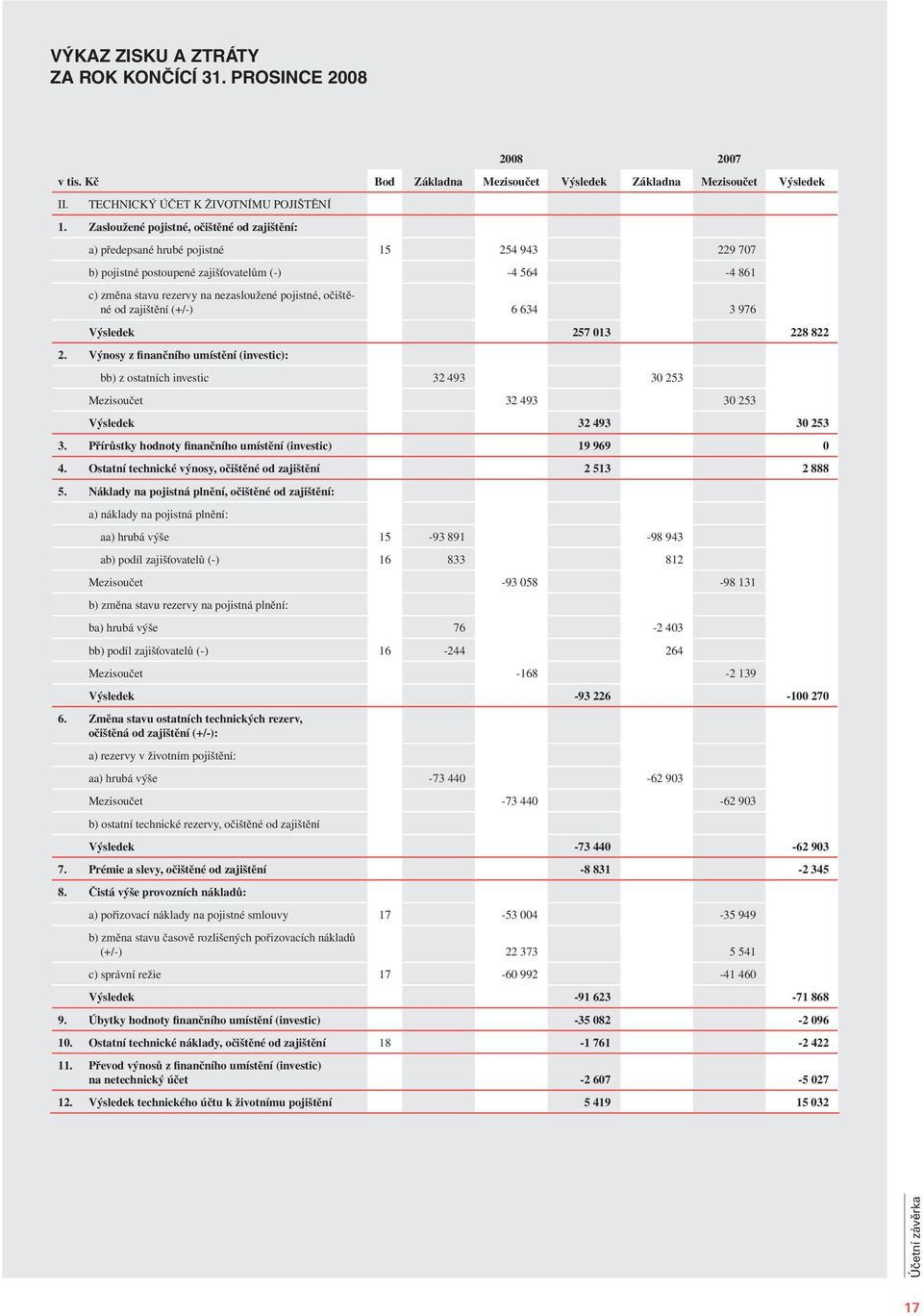 očištěné od zajištění (+/-) 6 634 3 976 Výsledek 257 013 228 822 2. Výnosy z finančního umístění (investic): bb) z ostatních investic 32 493 30 253 Mezisoučet 32 493 30 253 Výsledek 32 493 30 253 3.