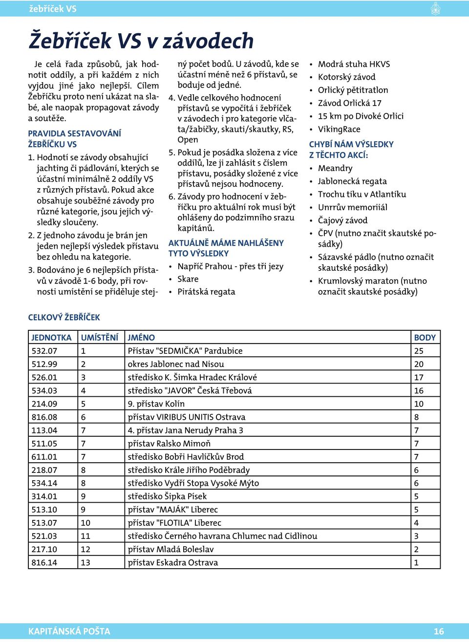 Hodnotí se závody obsahující jachting či pádlování, kterých se účastní minimálně 2 oddíly VS z různých přístavů. Pokud akce obsahuje souběžné závody pro různé kategorie, jsou jejich výsledky sloučeny.