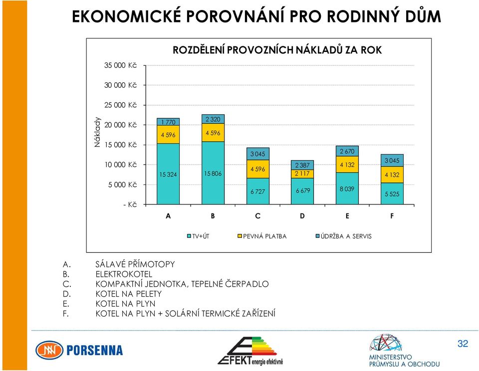 4 132 6 727 6 679 8 039 5 525 A B C D E F TV+ÚT PEVNÁ PLATBA ÚDRŽBA A SERVIS A. SÁLAVÉ PŘÍMOTOPY B. ELEKTROKOTEL C.