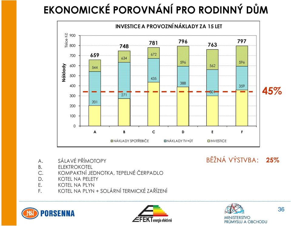 SPOTŘEBIČE NÁKLADY ÚT+TV INVESTICE NÁKLADY TV+ÚTINVESTICE INVESTICE A. SÁLAVÉ PŘÍMOTOPY B. ELEKTROKOTEL C.