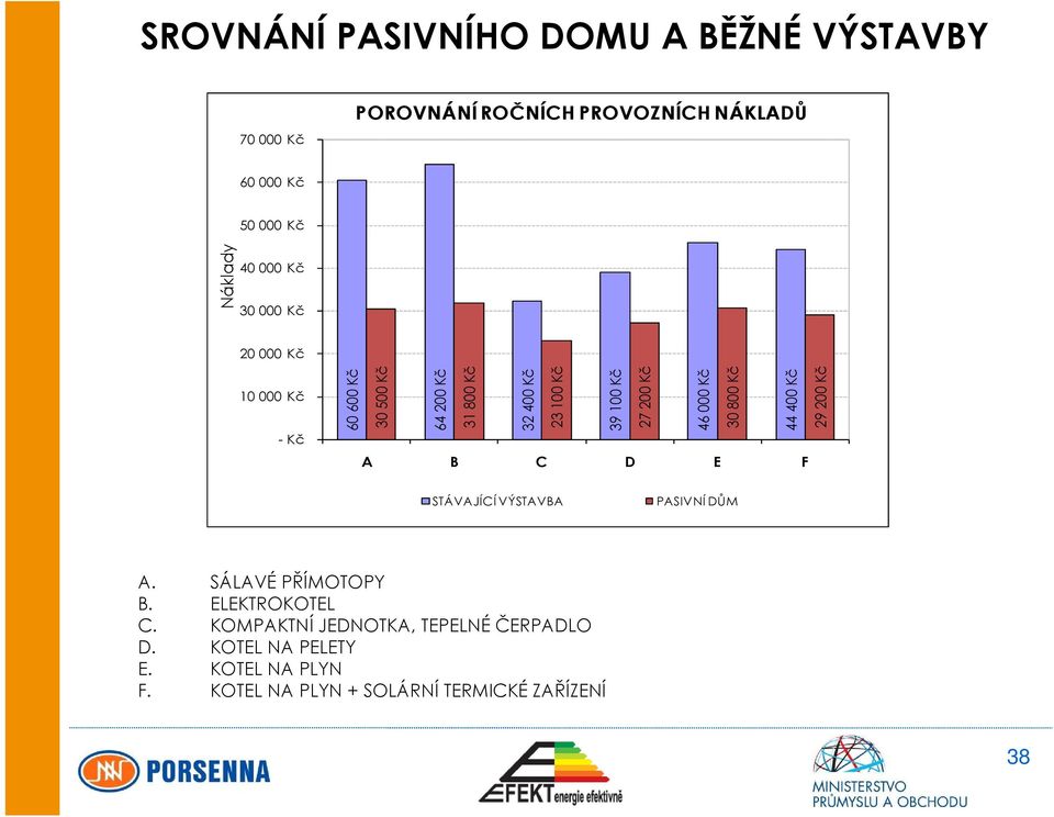 Kč 46 000 Kč 30 800 Kč 44 400 Kč 29 200 Kč A B C D E F STÁVAJÍCÍ VÝSTAVBA PASIVNÍ DŮM A. SÁLAVÉ PŘÍMOTOPY B.