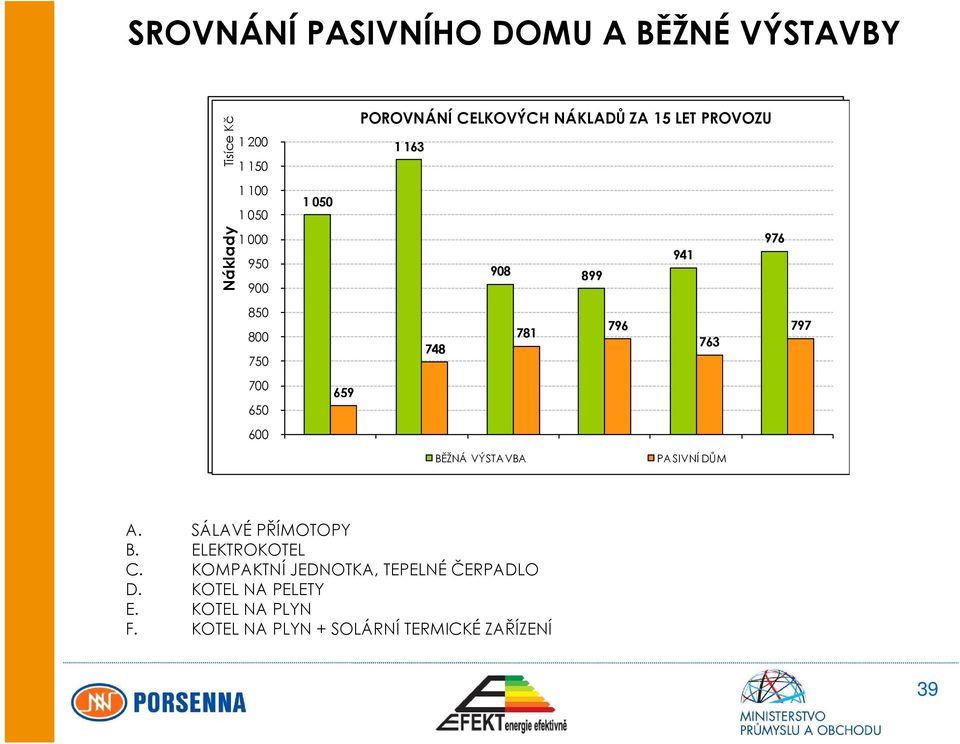 F 976 941 908 899 796 797 781 763 748 659 A ÚSPORA BPROVOZNÍCH BĚŽNÁ VÝSTAVBA NÁKLADŮ C D PASIVNÍ E DŮM VÍCENÁKLADY F A.