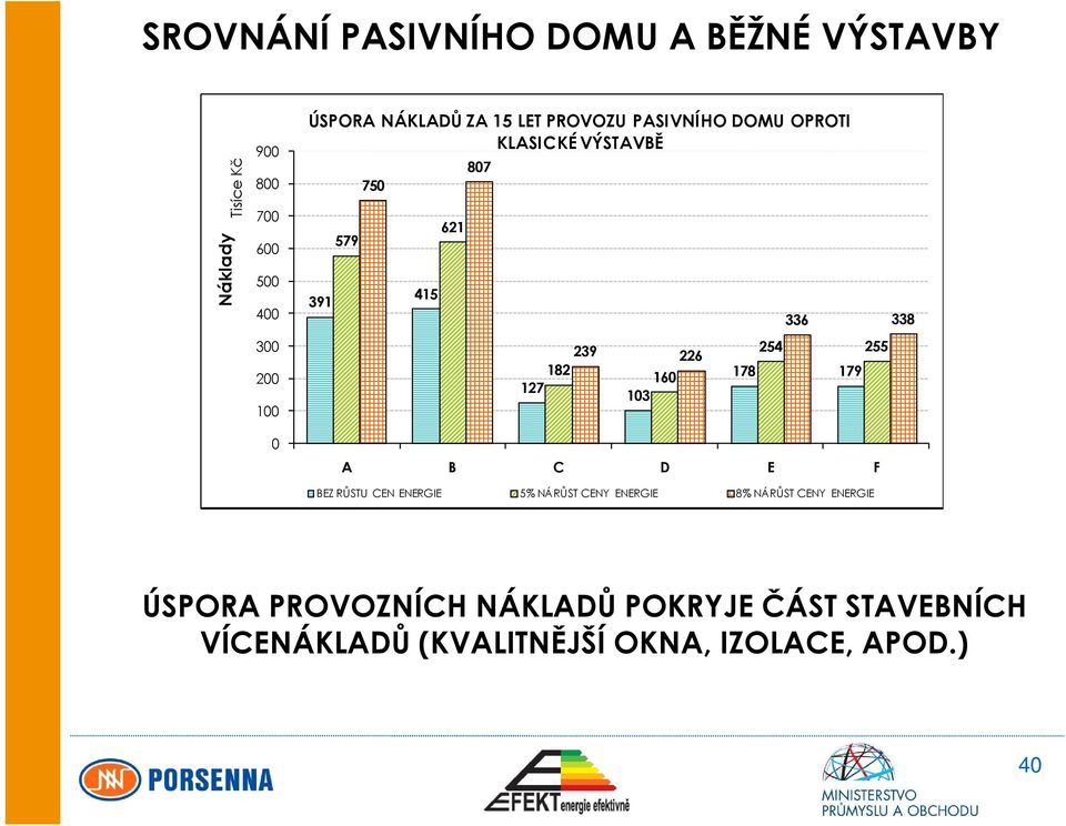 ENERGIE 5% BEZ NÁRŮST RŮSTU CENY ENERGIE 5% NÁRŮST CENY 8% NÁRŮST ENERGIE CENY ENERGIE A. SÁLAVÉ PŘÍMOTOPY B. TEPELNÉ ČERPADLO (VZDUCH-VODA) C. KOTEL NA ZEMNÍ PLYN D. KOTEL NA PELETY E.