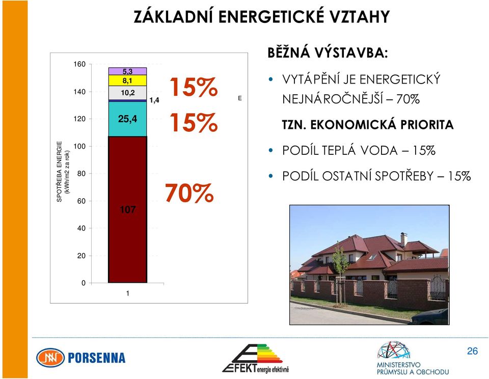 ENERGIE TEPLÁ VODA VYTÁPĚNÍ 70% BĚŽNÁ VÝSTAVBA: VYTÁPĚNÍ JE ENERGETICKÝ NEJNÁROČNĚJŠÍ