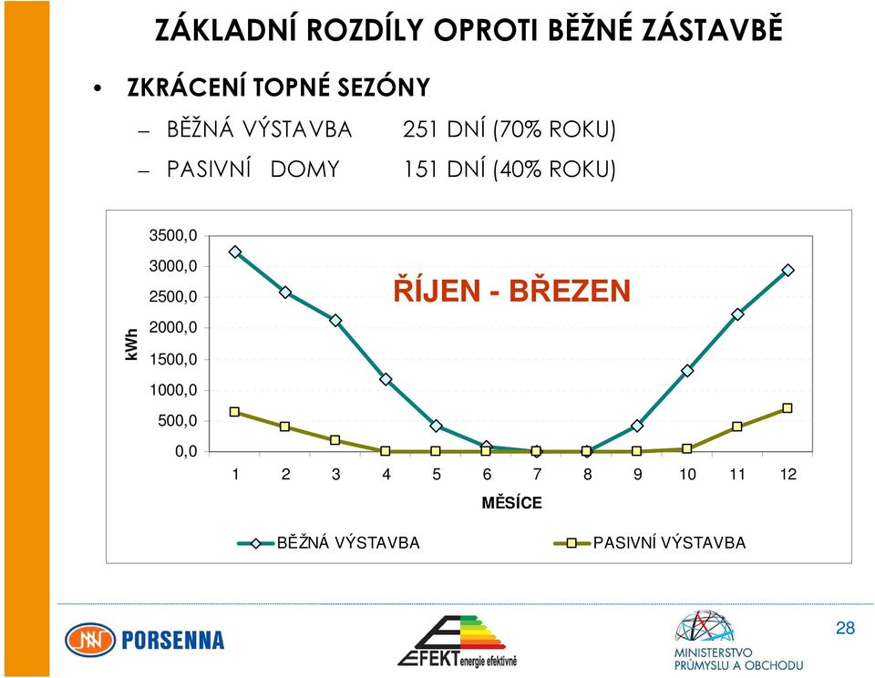 kwh 3000,0 2500,0 2000,0 1500,0 1000,0 500,0 0,0 ŘÍJEN - BŘEZEN 1