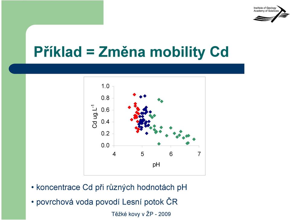 0 4 5 6 7 ph koncentrace Cd při