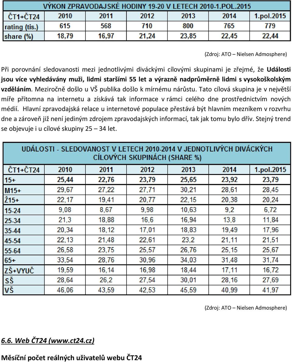 Tato cílová skupina je v největší míře přítomna na internetu a získává tak informace v rámci celého dne prostřednictvím nových médií.