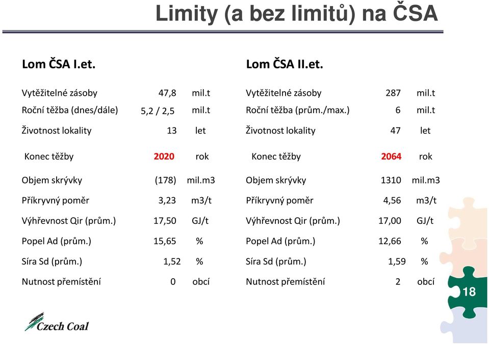 t Životnost lokality 13 let Životnost lokality 47 let Konec těžby 2020 rok Konec těžby 2064 rok Objem skrývky (178) mil.m3 Objem skrývky 1310 mil.