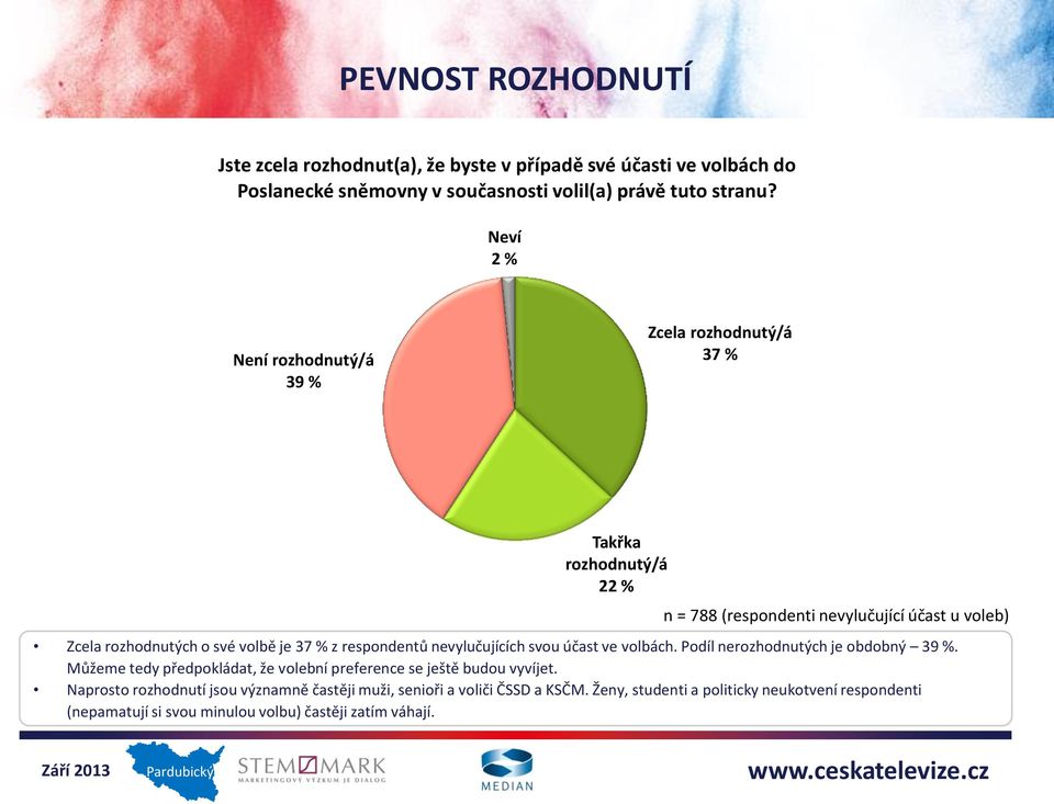 % z respondentů nevylučujících svou účast ve volbách. Podíl nerozhodnutých je obdobný 39 %. Můžeme tedy předpokládat, že volební preference se ještě budou vyvíjet.