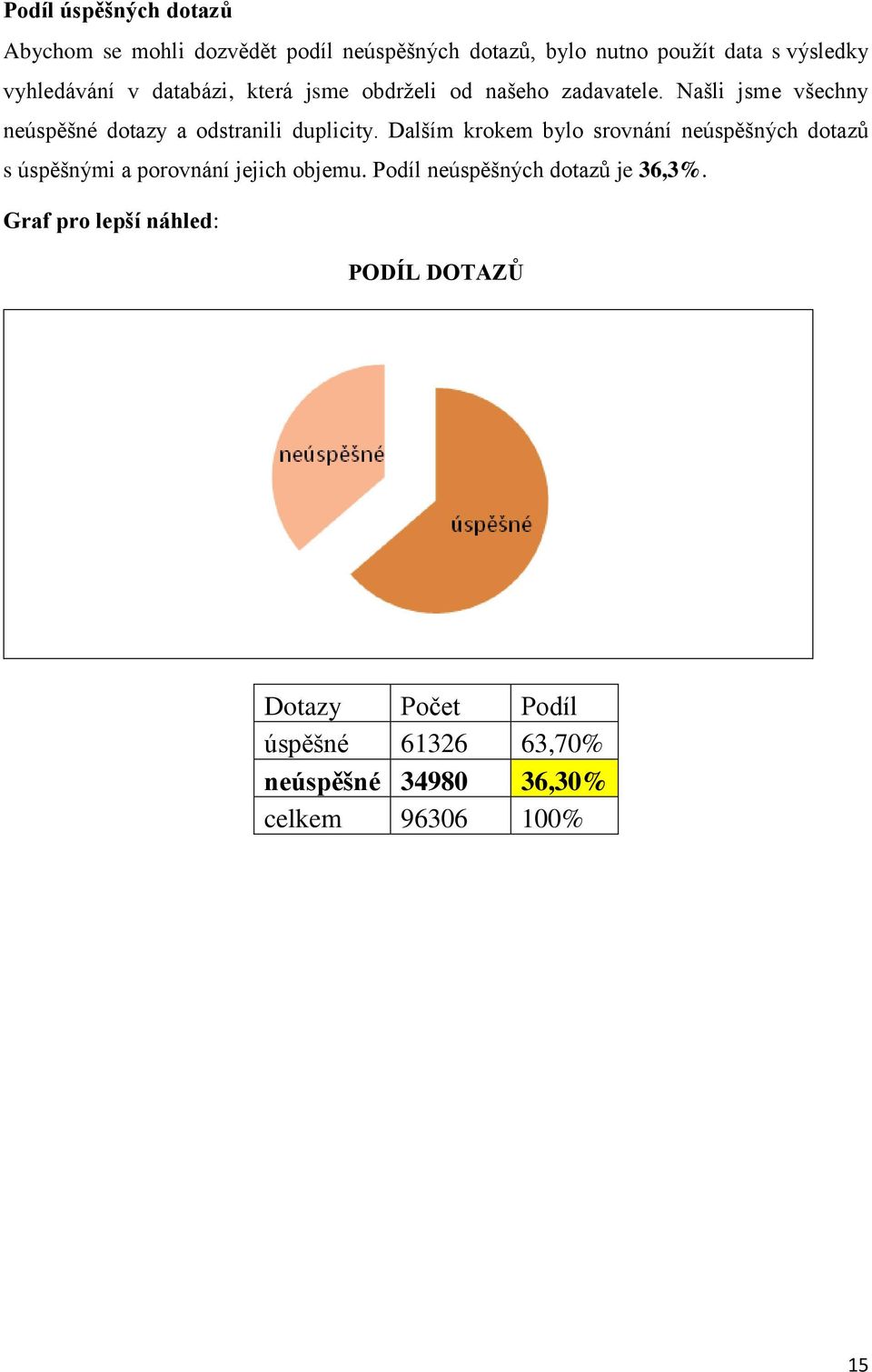 Našli jsme všechny neúspěšné dotazy a odstranili duplicity.