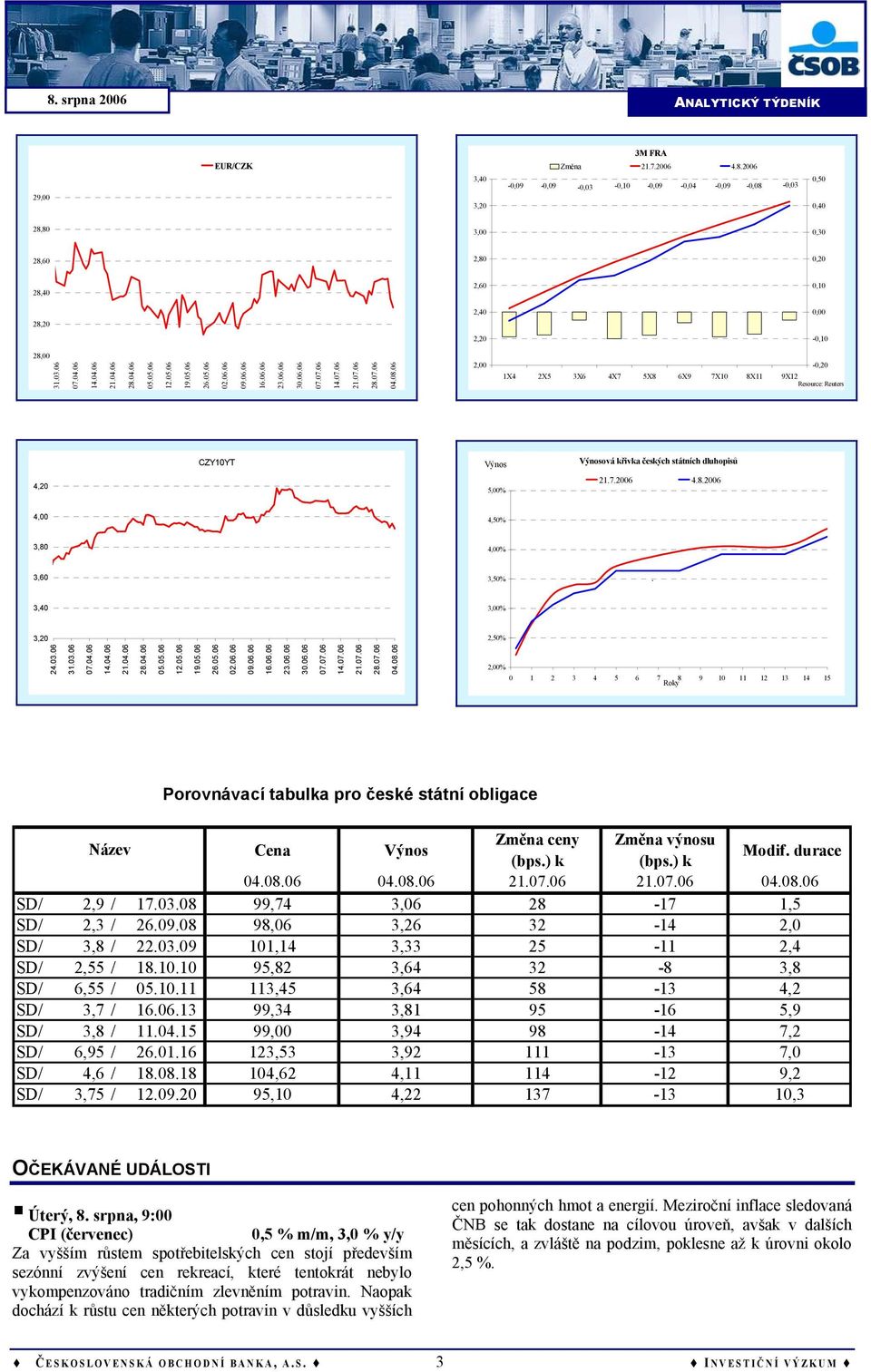 06 2,00-0,20 1X4 2X5 3X6 4X7 5X8 6X9 7X10 8X11 9X12 Resource: Reuters CZY10YT Výnos Výnosová křivka českých státních dluhopisů 4,20 5,00% 21.7.2006 4.8.2006 4,00 4,50% 3,80 4,00% 3,60 3,50%.