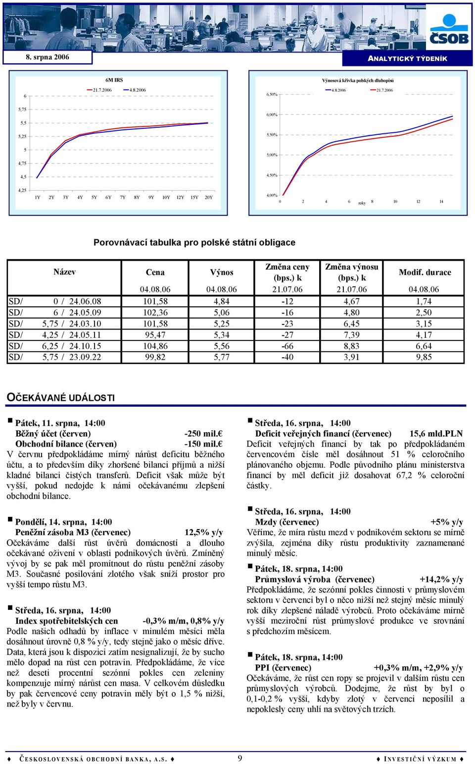 2006 5,75 6,00% 5,5 5,25 5,50% 5 5,00% 4,75 4,5 4,50% 4,25 1Y 2Y 3Y 4Y 5Y 6Y 7Y 8Y 9Y 10Y 12Y 15Y 20Y 4,00% 0 2 4 6 8 10 12 14 roky Porovnávací tabulka pro polské státní obligace Název Cena Výnos