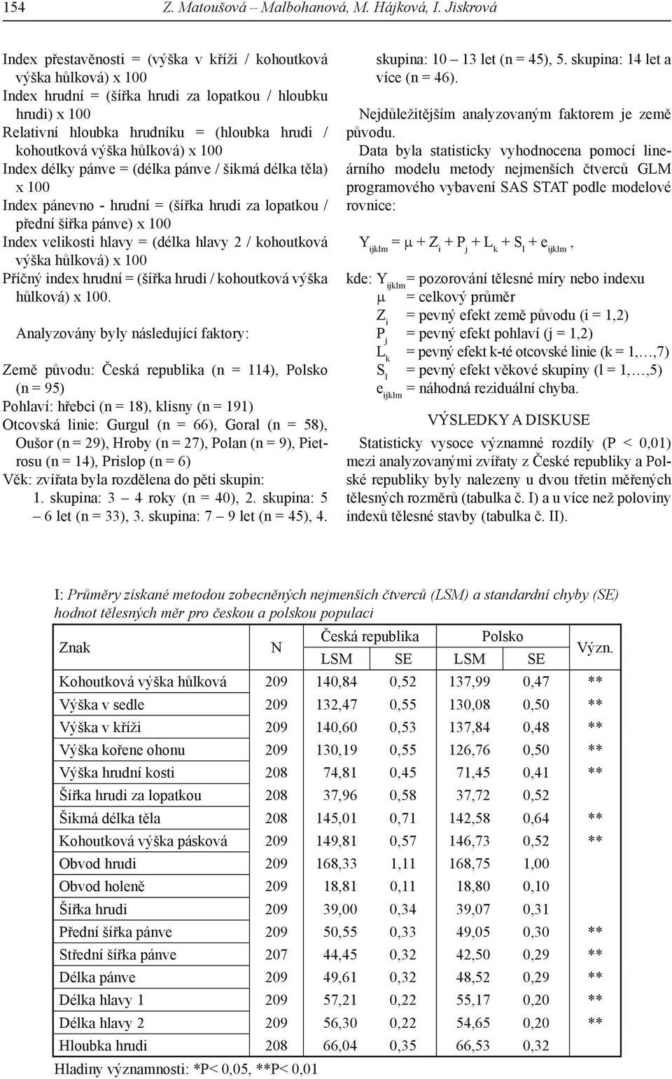 (délka pánve / šikmá délka těla) x 100 Index pánevno - hrudní = (šířka hrudi za lopatkou / přední šířka pánve) x 100 Index velikosti hlavy = (délka hlavy 2 / kohoutková Příčný index hrudní = (šířka