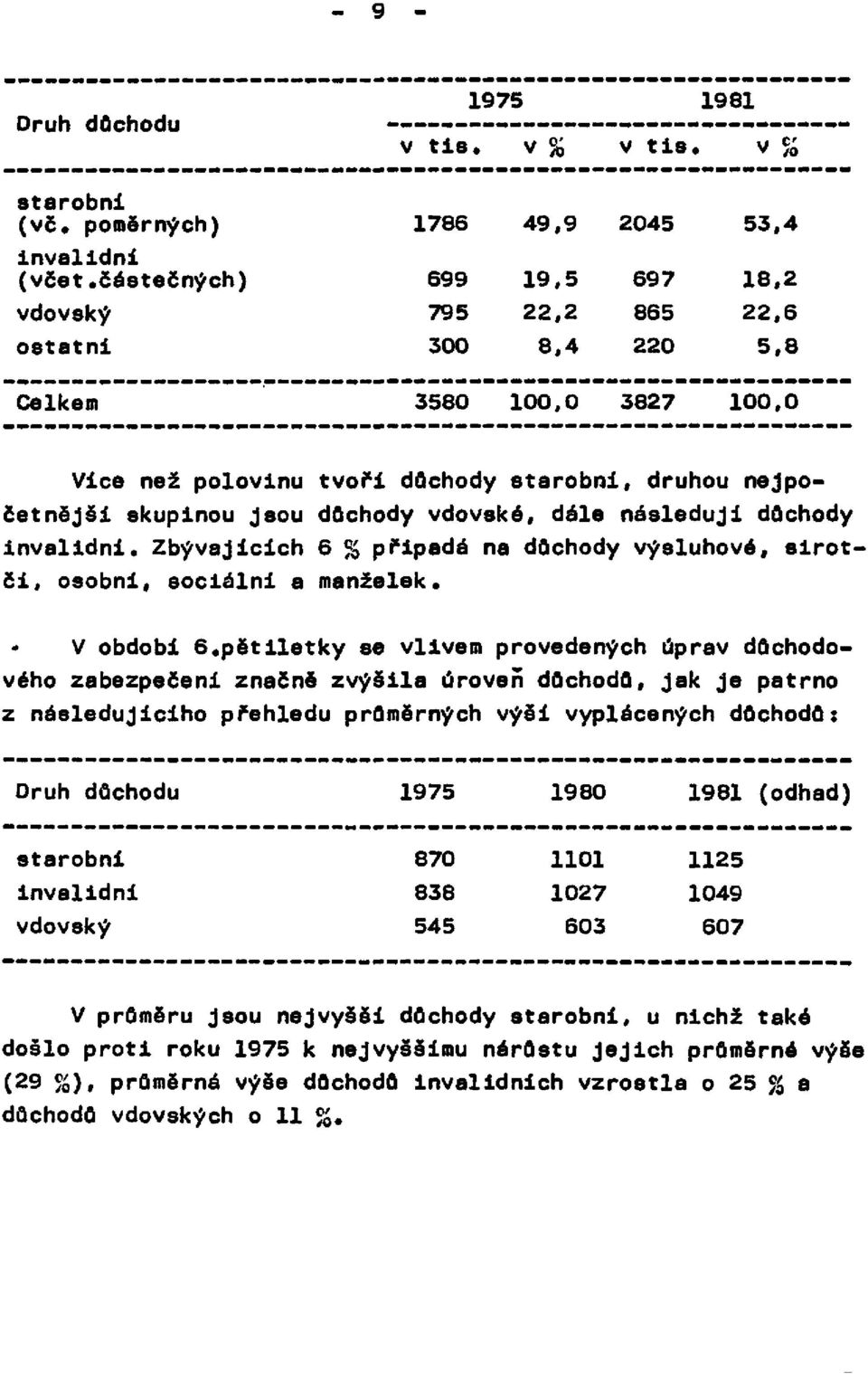 nejpočetnější skupinou Jsou důchody vdovské, dále následuji důchody invalidní. Zbývajících 6 % připadá na důchody výsluhové, sirotci, osobní, sociální a manželek. V období 6.