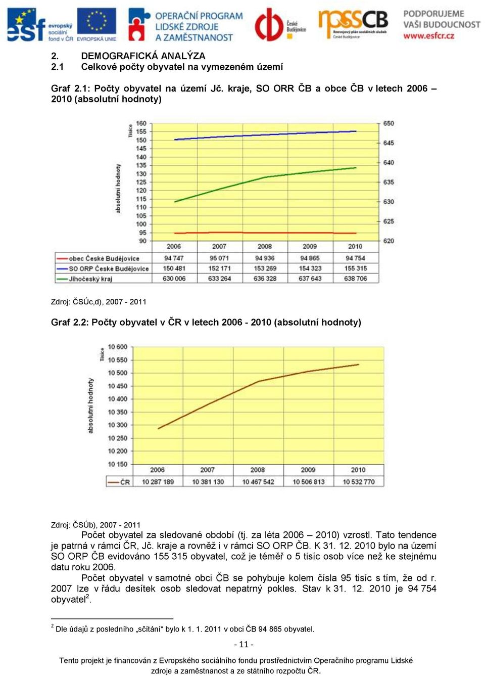 2: Počty obyvatel v ČR v letech 2006-2010 (absolutní hodnoty) Zdroj: ČSÚb), 2007-2011 Počet obyvatel za sledované období (tj. za léta 2006 2010) vzrostl. Tato tendence je patrná v rámci ČR, Jč.