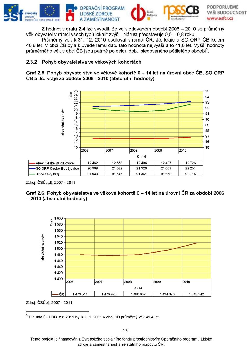 Vyšší hodnoty průměrného věk v obci ČB jsou patrné po celou dobu sledovaného pětiletého období 3. 2.3.2 Pohyb obyvatelstva ve věkových kohortách Graf 2.