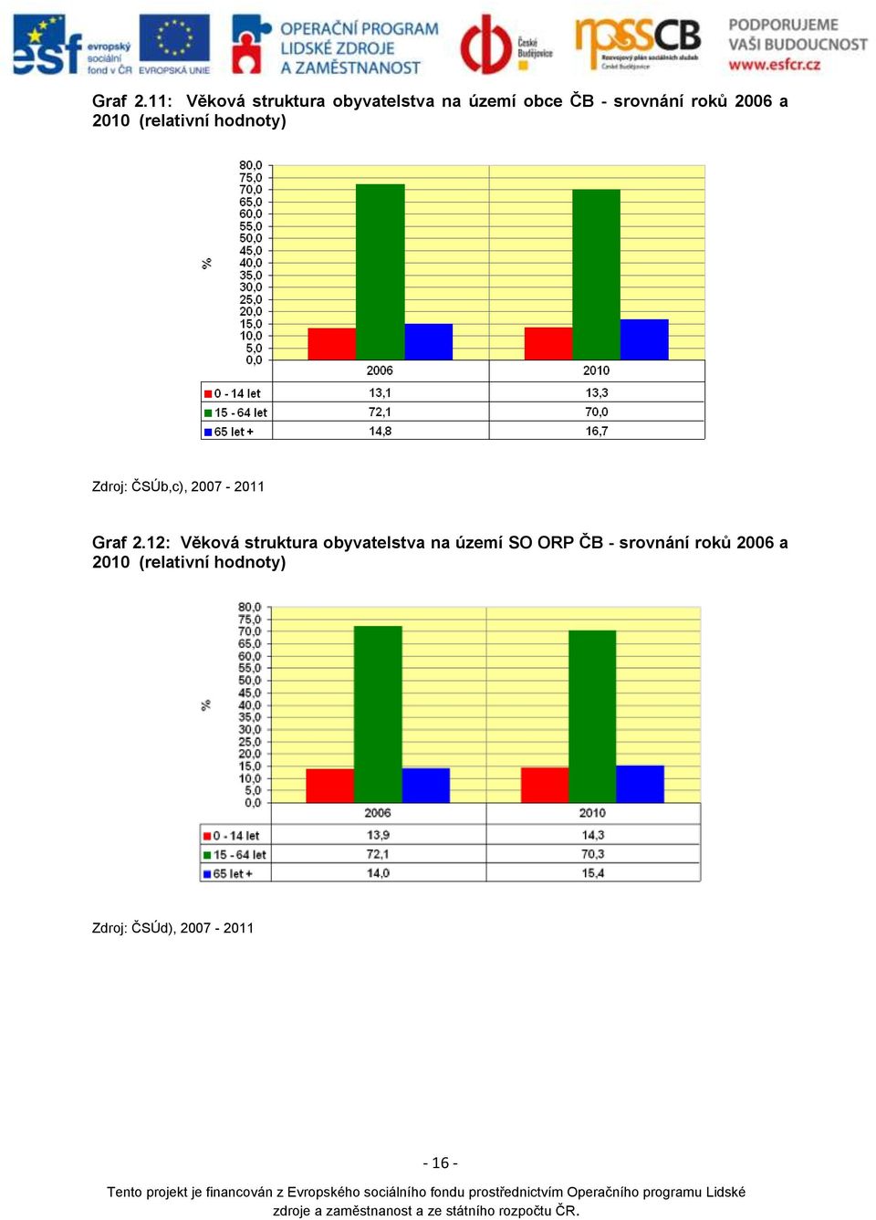 2006 a 2010 (relativní hodnoty) Zdroj: ČSÚb,c), 2007-2011 12: