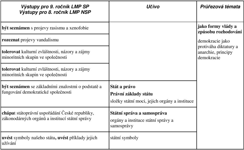 kulturní zvláštnosti, názory a zájmy minoritních skupin ve společnosti jako formy vlády a způsobu rozhodování demokracie jako protiváha diktatury a anarchie, principy demokracie být seznámen se