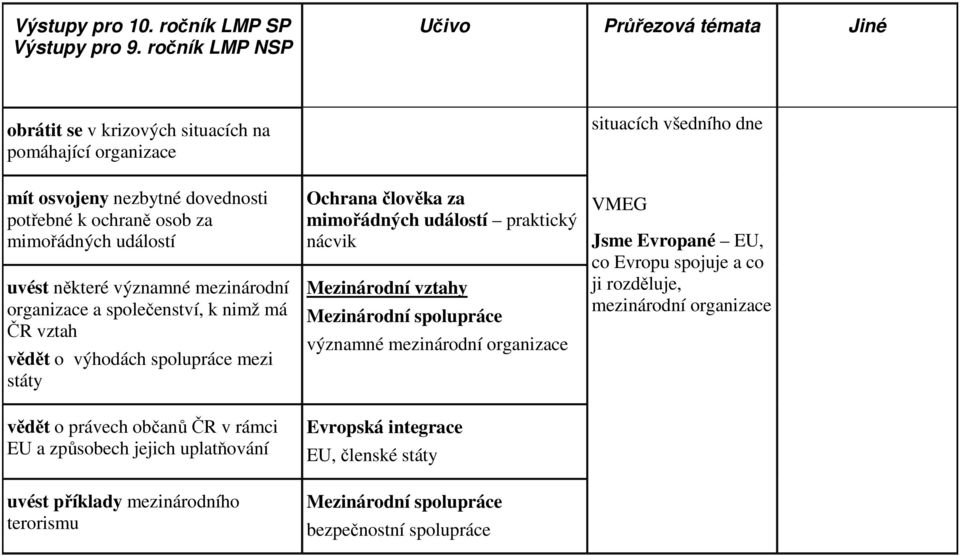 mimořádných událostí uvést některé významné mezinárodní organizace a společenství, k nimž má ČR vztah vědět o výhodách spolupráce mezi státy vědět o právech občanů ČR v rámci EU a způsobech