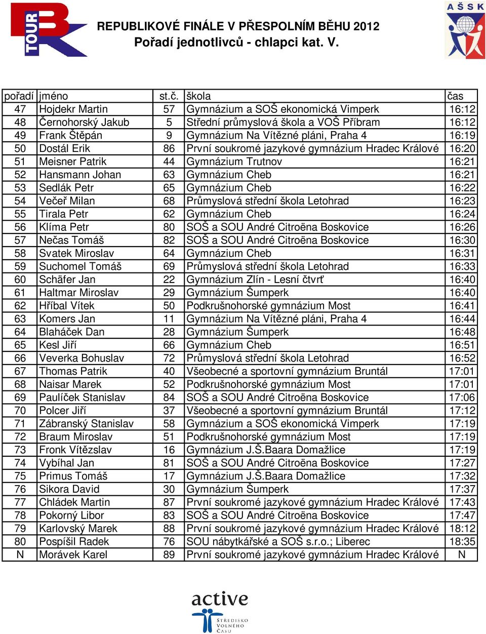 50 Dostál Erik 86 První soukromé jazykové gymnázium Hradec Králové 16:20 51 Meisner Patrik 44 Gymnázium Trutnov 16:21 52 Hansmann Johan 63 Gymnázium Cheb 16:21 53 Sedlák Petr 65 Gymnázium Cheb 16:22