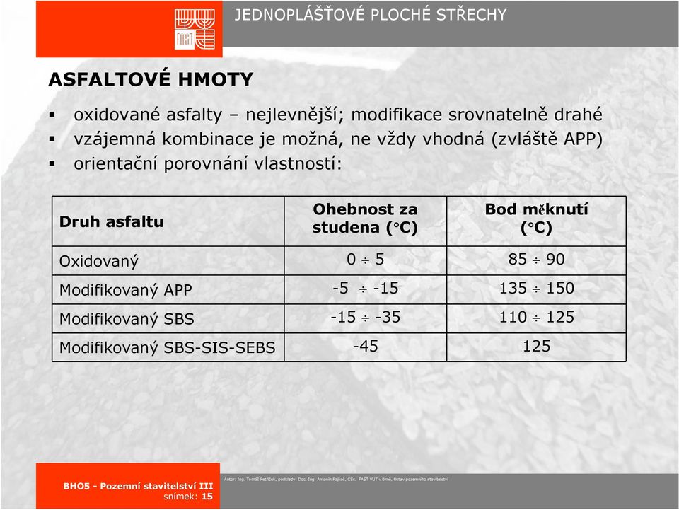 asfaltu Ohebnost za studena ( C) Bod měknutí ( C) Oxidovaný 0 5 85 90 Modifikovaný APP