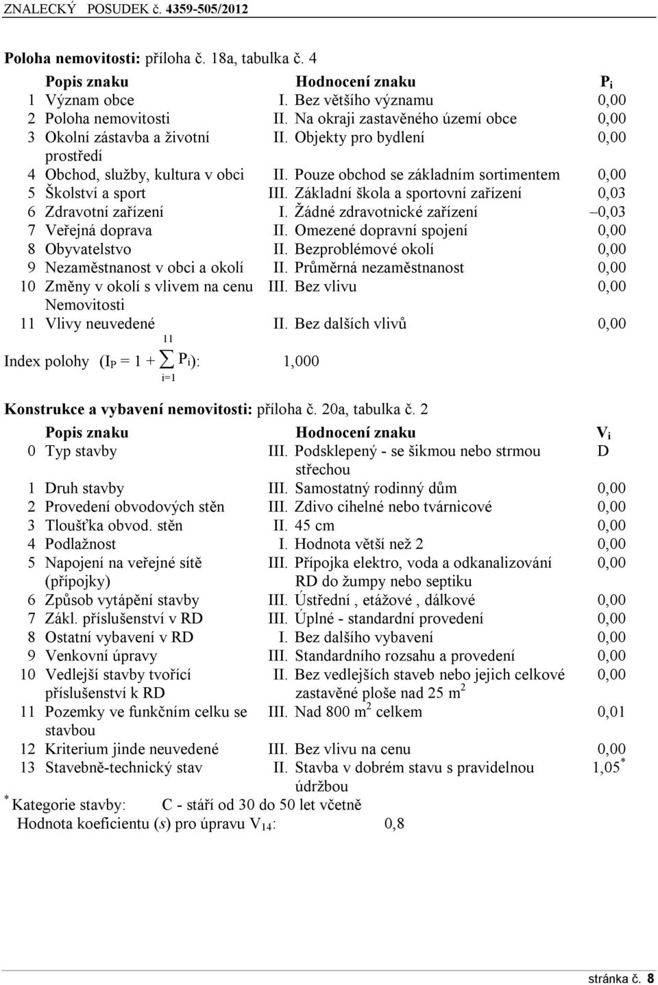 Pouze obchod se základním sortimentem 0,00 5 Školství a sport III. Základní škola a sportovní zařízení 0,03 6 Zdravotní zařízení I. Žádné zdravotnické zařízení 0,03 7 Veřejná doprava II.