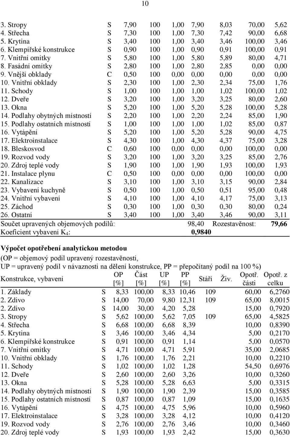 Vnější obklady C 0,50 100 0,00 0,00 0,00 0,00 0,00 10. Vnitřní obklady S 2,30 100 1,00 2,30 2,34 75,00 1,76 11. Schody S 1,00 100 1,00 1,00 1,02 100,00 1,02 12.