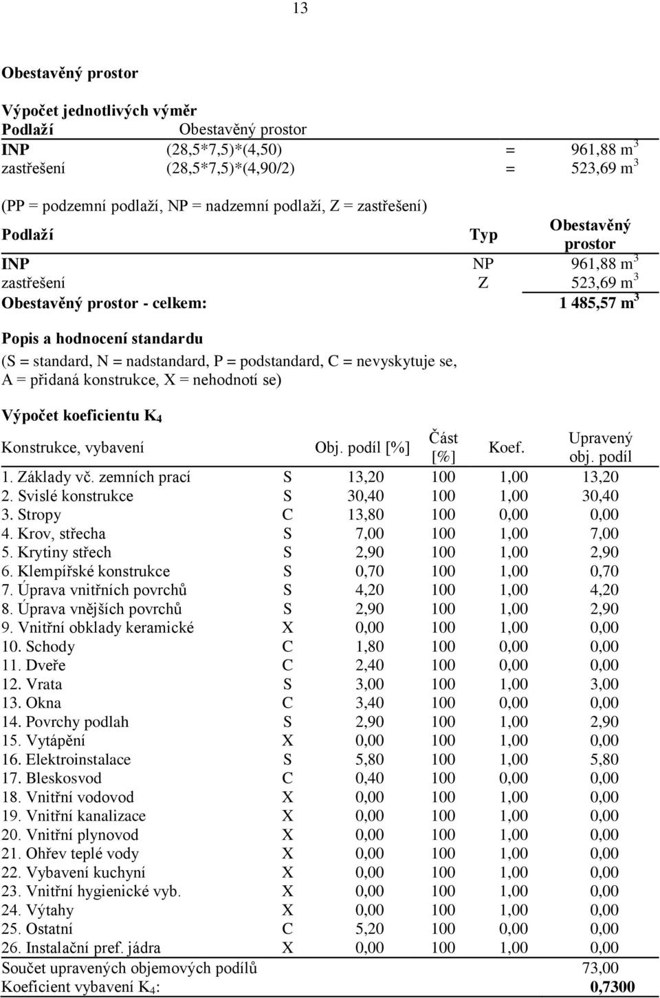 P = podstandard, C = nevyskytuje se, A = přidaná konstrukce, X = nehodnotí se) Výpočet koeficientu K 4 Konstrukce, vybavení Obj. podíl [%] Část Upravený Koef. [%] obj. podíl 1. Základy vč.