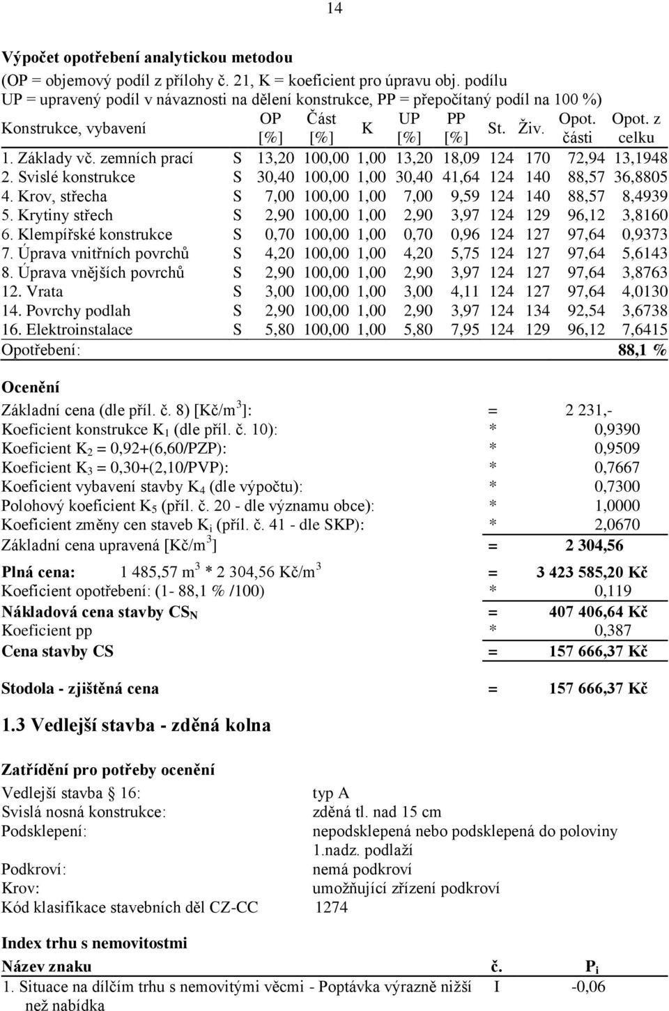 zemních prací S 13,20 100,00 1,00 13,20 18,09 124 170 72,94 13,1948 2. Svislé konstrukce S 30,40 100,00 1,00 30,40 41,64 124 140 88,57 36,8805 4.