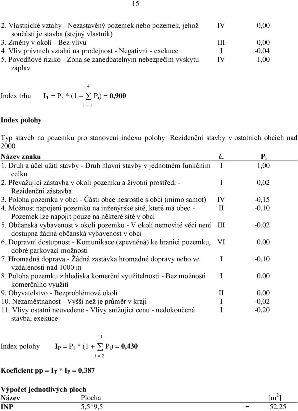 Povodňové riziko - Zóna se zanedbatelným nebezpečím výskytu záplav IV 1,00 Index trhu I T = P 5 * (1 + P i ) = 0,900 Index polohy 4 i = 1 Typ staveb na pozemku pro stanovení indexu polohy: Rezidenční