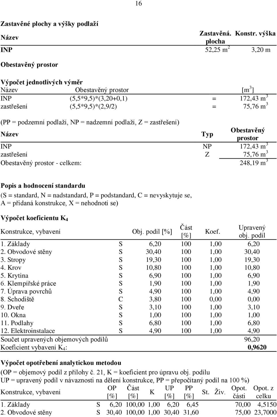 (PP = podzemní podlaží, NP = nadzemní podlaží, Z = zastřešení) Název Typ Obestavěný prostor INP NP 172,43 m 3 zastřešení Z 75,76 m 3 Obestavěný prostor - celkem: 248,19 m 3 Popis a hodnocení