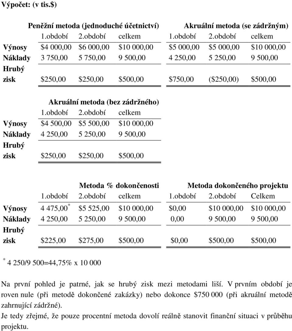 období celkem Výnosy $4 000,00 $6 000,00 $10 000,00 $5 000,00 $5 000,00 $10 000,00 Náklady 3 750,00 5 750,00 9 500,00 4 250,00 5 250,00 9 500,00 Hrubý zisk $250,00 $250,00 $500,00 $750,00 ($250,00)