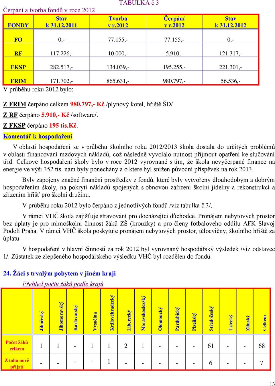 910,- Kč /software/. Z FKSP čerpáno 195 tis.kč.