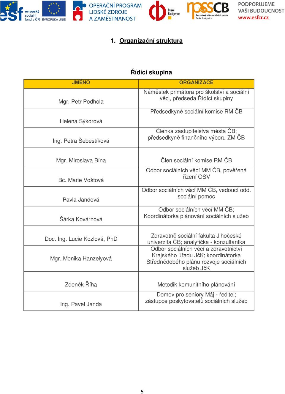 ZM ČB Mgr. Miroslava Bína Bc. Marie Voštová Pavla Jandová Šárka Kovárnová Doc. Ing. Lucie Kozlová, PhD Mgr. Monika Hanzelyová Zdeněk Říha Ing.