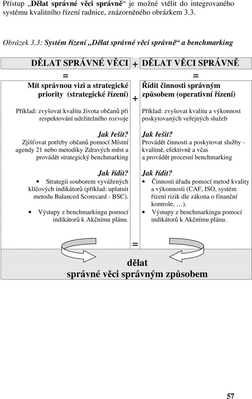 občanů při respektování udržitelného rozvoje + Řídit činnosti správným způsobem (operativní řízení) Příklad: zvyšovat kvalitu a výkonnost poskytovaných veřejných služeb Jak řešit?