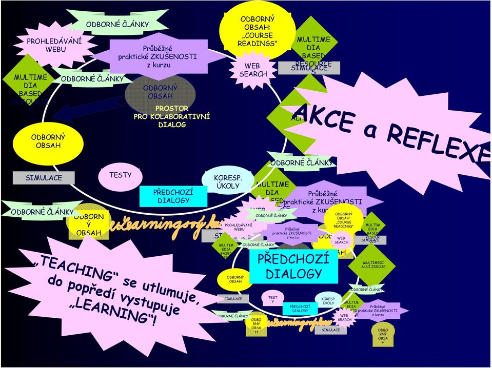 ÚKOLY PROHLEDÁVÁNÍ WEBU SIMULACE MULTIM EDIA BASED RESOUR CES ODBORNÝ OBSAH MULTIME DIA Průběžné BASED praktické ZKUŠENOSTI WEB RESOURCE z kurzu ODBORNÉ ČLÁNKY SEARCHS ODBORNÉ ČLÁNKY Průběžné