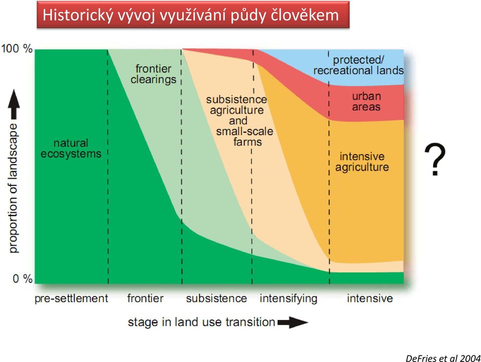 využívání půdy