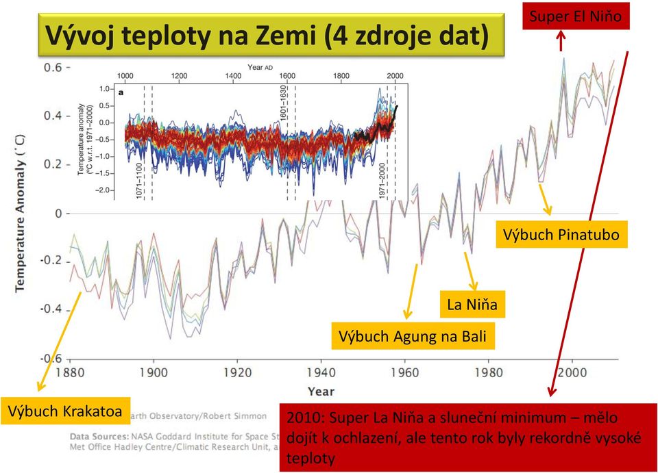 Krakatoa 2010: Super La Niňa a sluneční minimum mělo