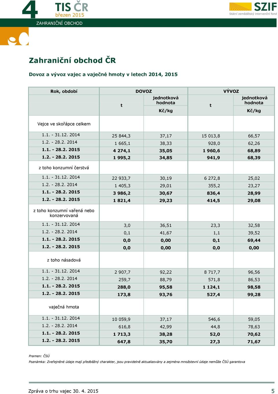 1. - 31.12. 2014 22 933,7 30,19 6 272,8 25,02 1.2. - 28.2. 2014 1 405,3 29,01 355,2 23,27 1.1. - 28.2. 2015 3 986,2 30,67 836,4 28,99 1.2. - 28.2. 2015 1 821,4 29,23 414,5 29,08 z toho konzumní vařená nebo konzervovaná 1.