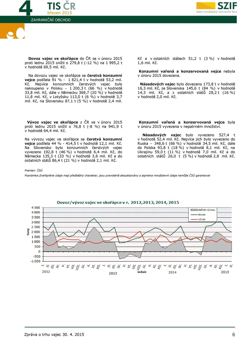 Kč, dále v Německu 369,7 (20 %) v hodnotě 11,8 mil. Kč, v Lotyšsku 113,0 t (6 %) v hodnotě 3,7 mil. Kč, na Slovensku 87,1 t (5 %) v hodnotě 2,4 mil.