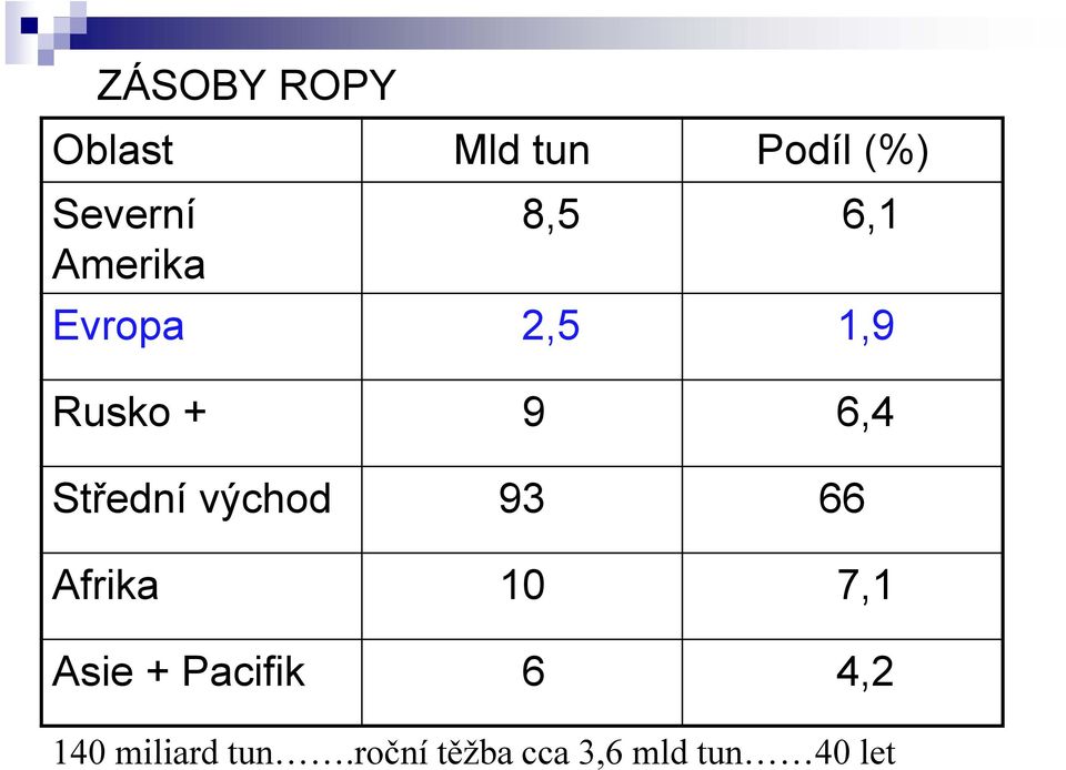 východ 93 66 Afrika 10 7,1 Asie + Pacifik 6 4,2