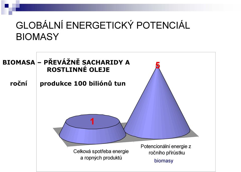 biliónů tun 1 Celková spotřeba energie a ropných