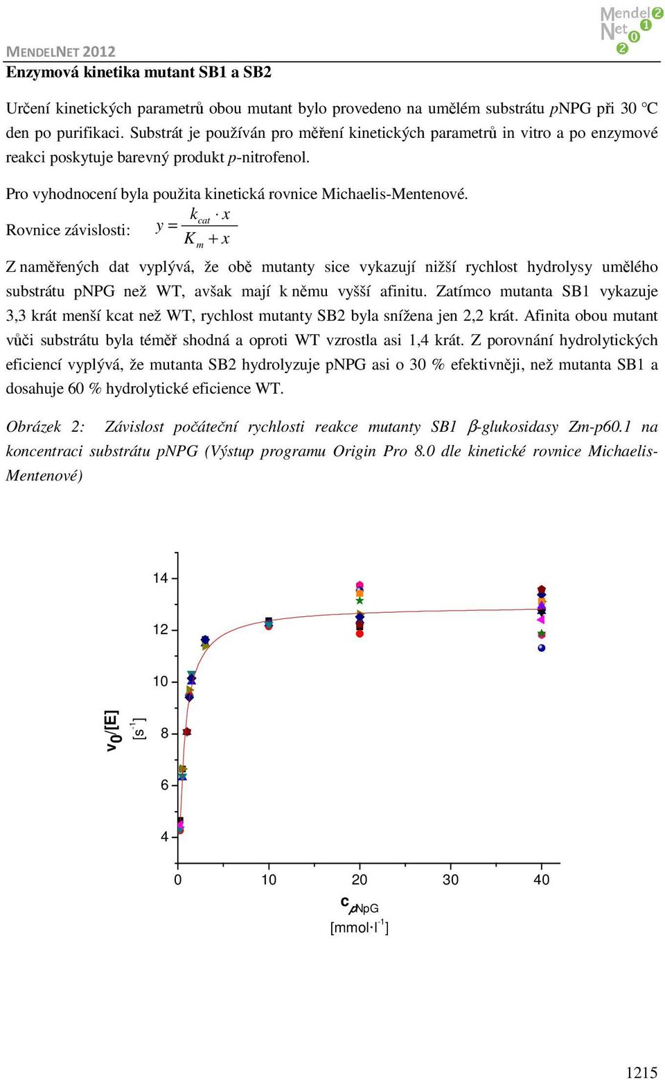 kcat x Rovnice závislosti: y = K + x m Z naměřených dat vyplývá, že obě mutanty sice vykazují nižší rychlost hydrolysy umělého substrátu pnpg než WT, avšak mají k němu vyšší afinitu.