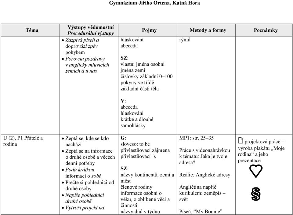 sobě Přečte si pohlednici od druhé osoby Napíše pohlednici druhé osobě Vytvoří projekt na sloveso: to be přivlastňovací zájmena přivlastňovací s názvy kontinentů, zemí a měst členové rodiny informace