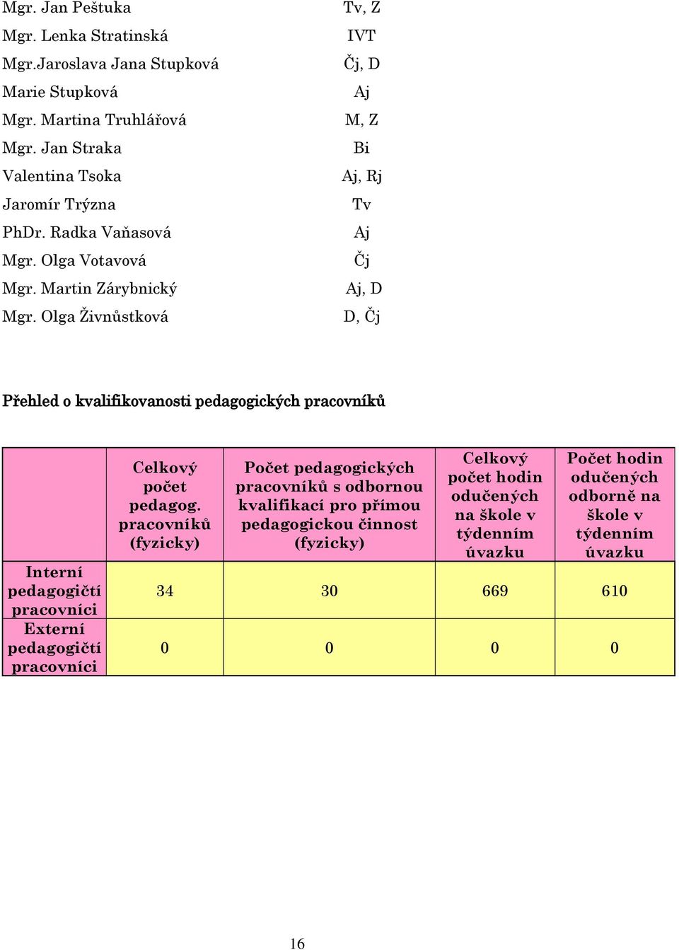 Olga Ţivnůstková Tv, Z IVT Čj, D Aj M, Z Bi Aj, Rj Tv Aj Čj Aj, D D, Čj Přehled o kvalifikovanosti pedagogických pracovníků Interní pedagogičtí pracovníci Externí