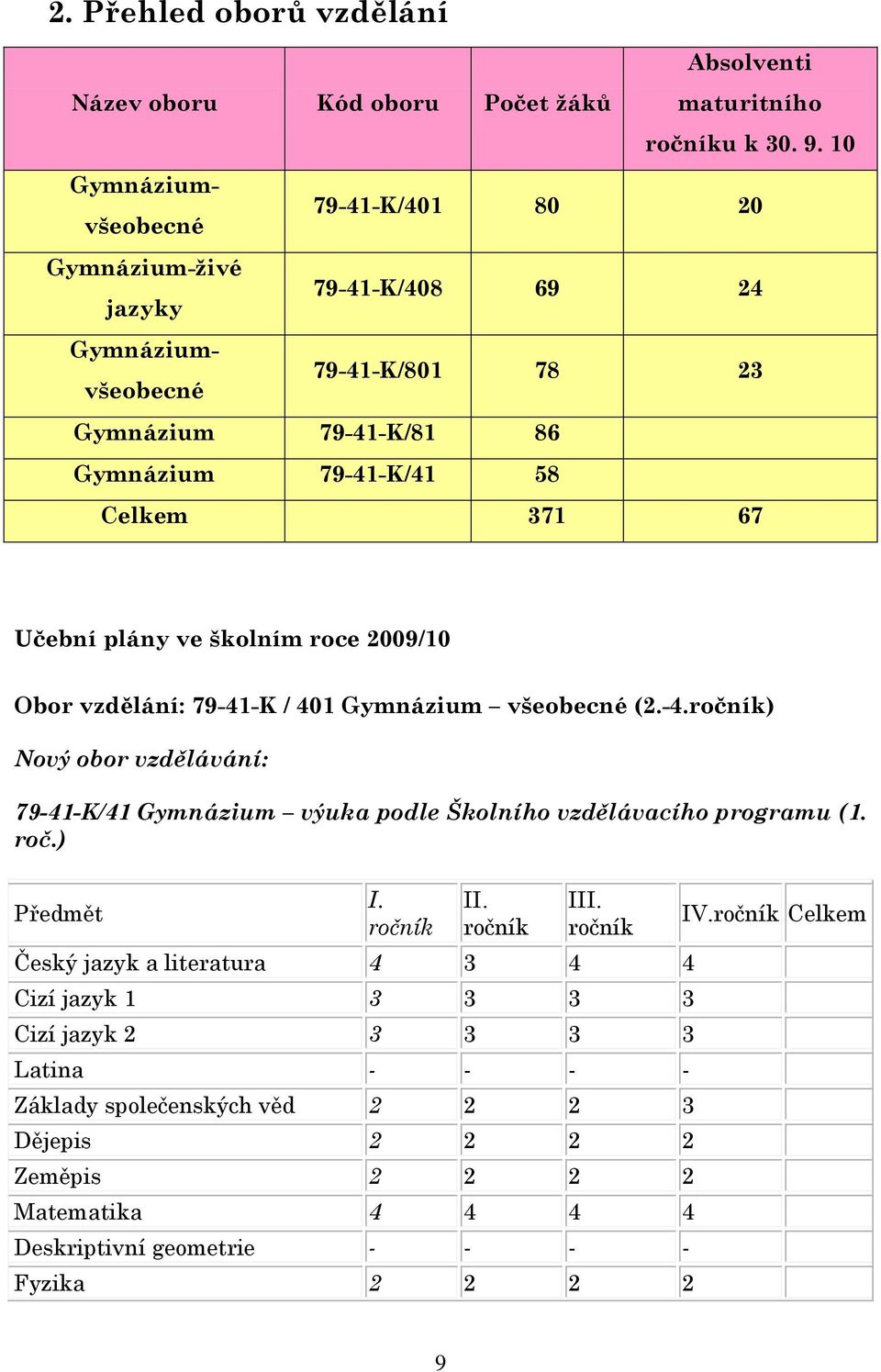 plány ve školním roce 2009/10 Obor vzdělání: 79-41-K / 401 Gymnázium všeobecné (2.-4.ročník) Nový obor vzdělávání: 79-41-K/41 Gymnázium výuka podle Školního vzdělávacího programu (1. roč.