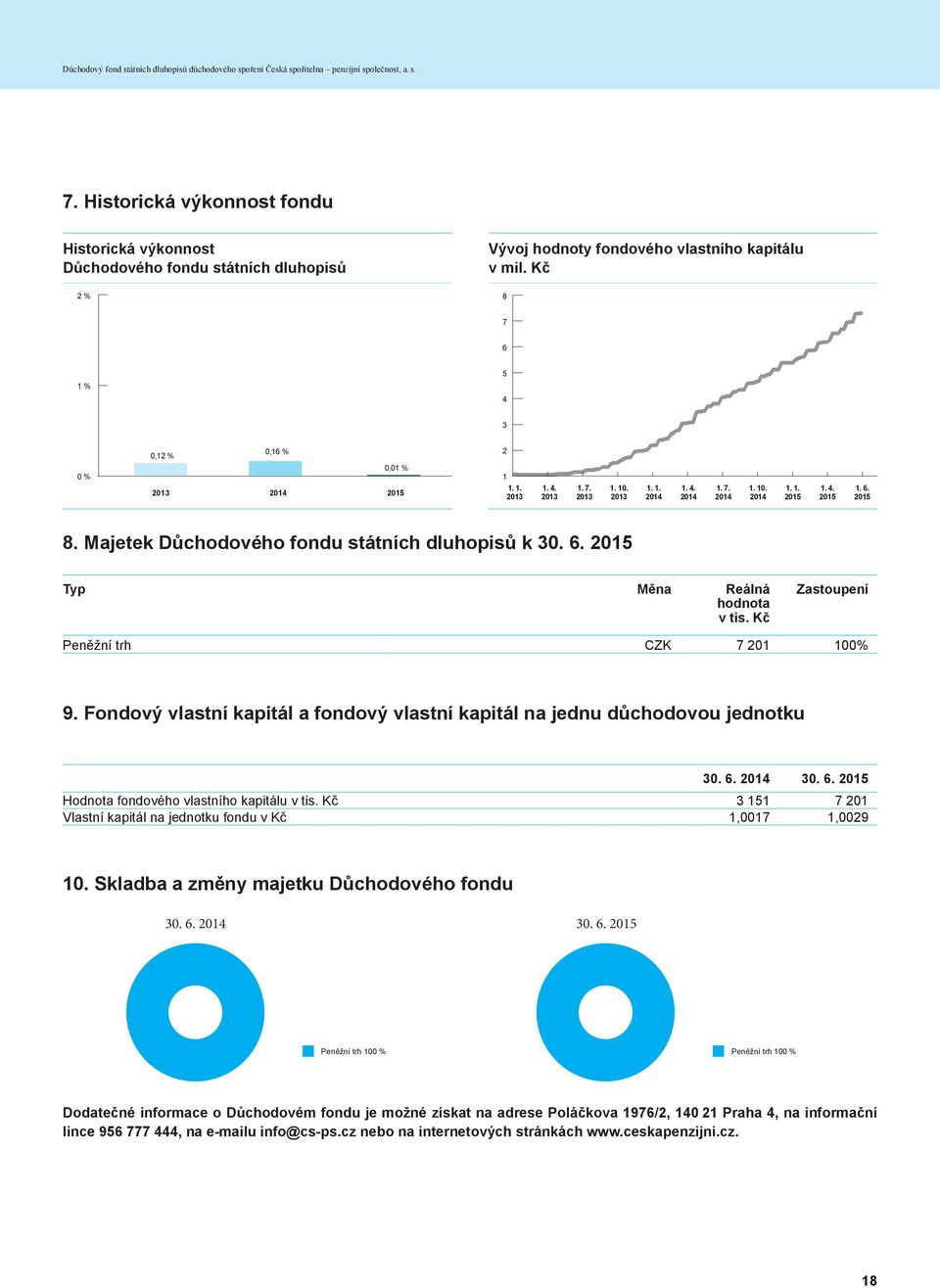Fondový vlastní kapitál a fondový vlastní kapitál na jednu důchodovou jednotku 30. 6. 30. 6. Hodnota fondového vlastního kapitálu v tis.